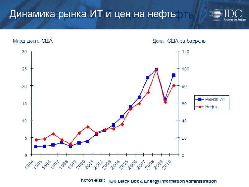 8 ©  2011 IDC Динамика рынка ИТ и цен на нефть Млрд долл.